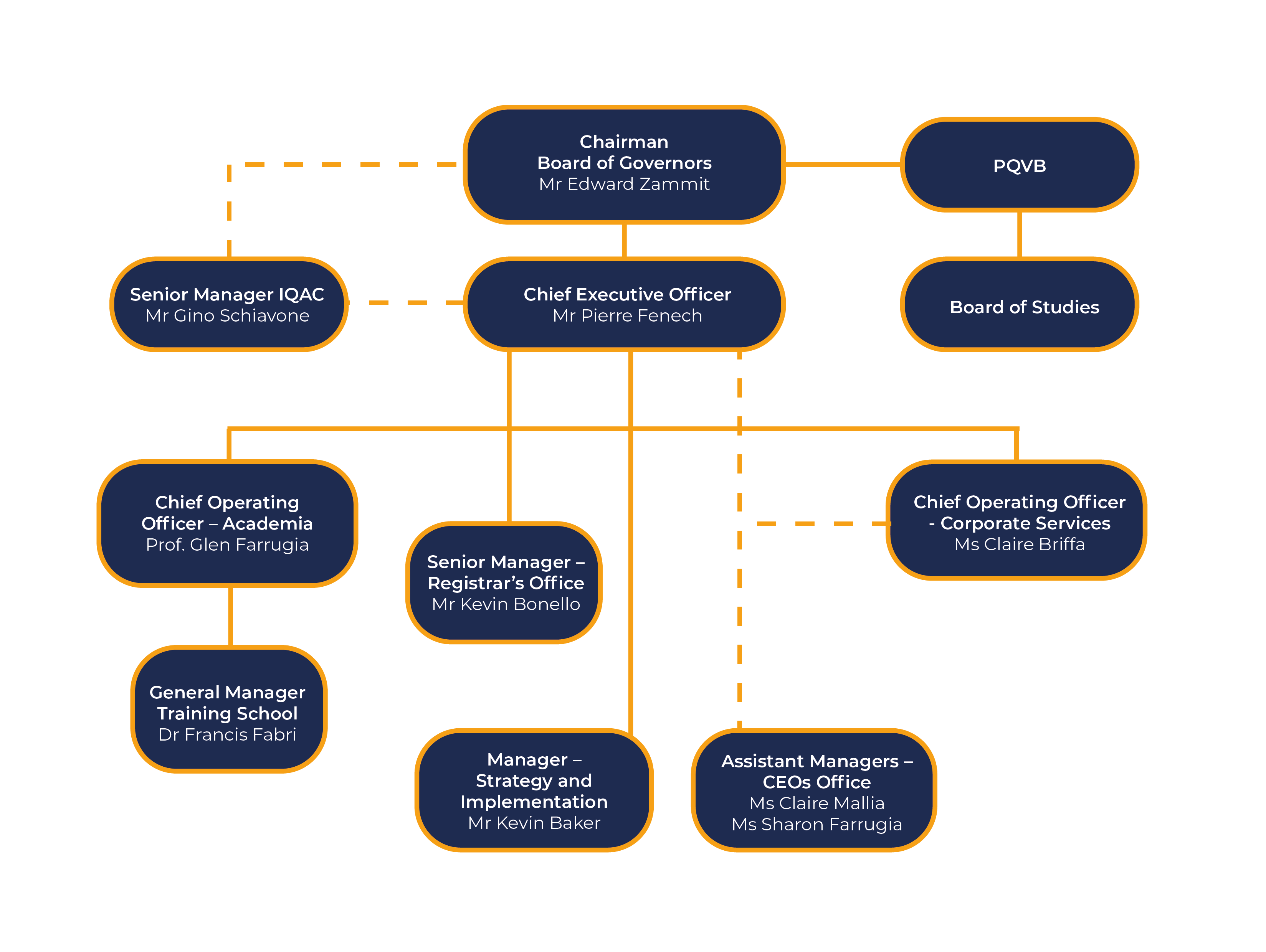 Organisation Chart
