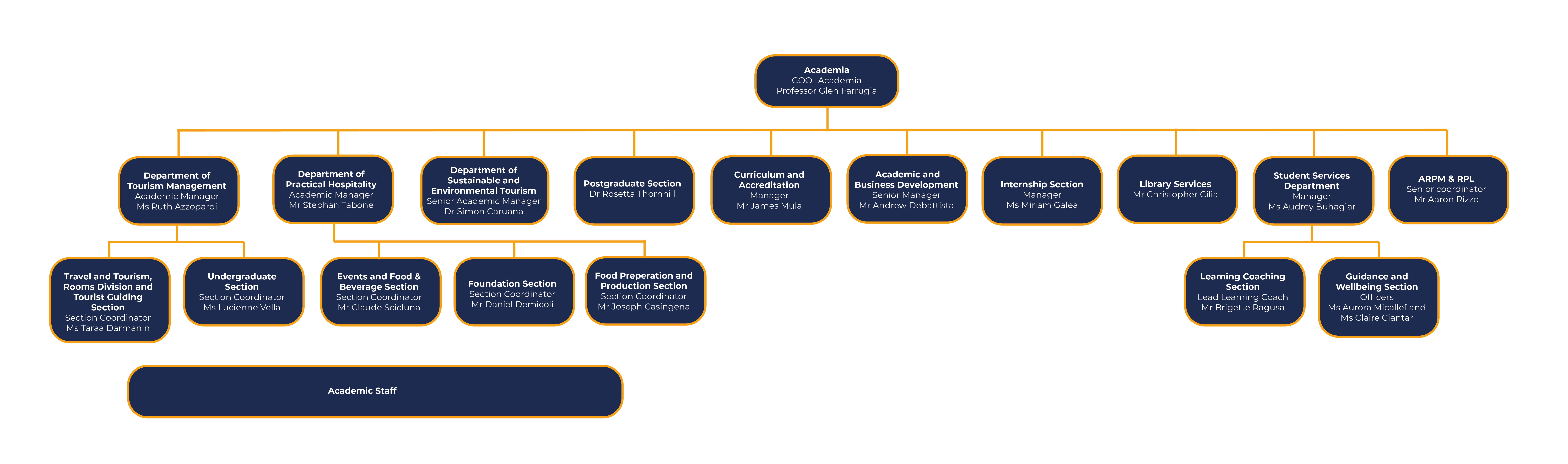 Organisation Chart